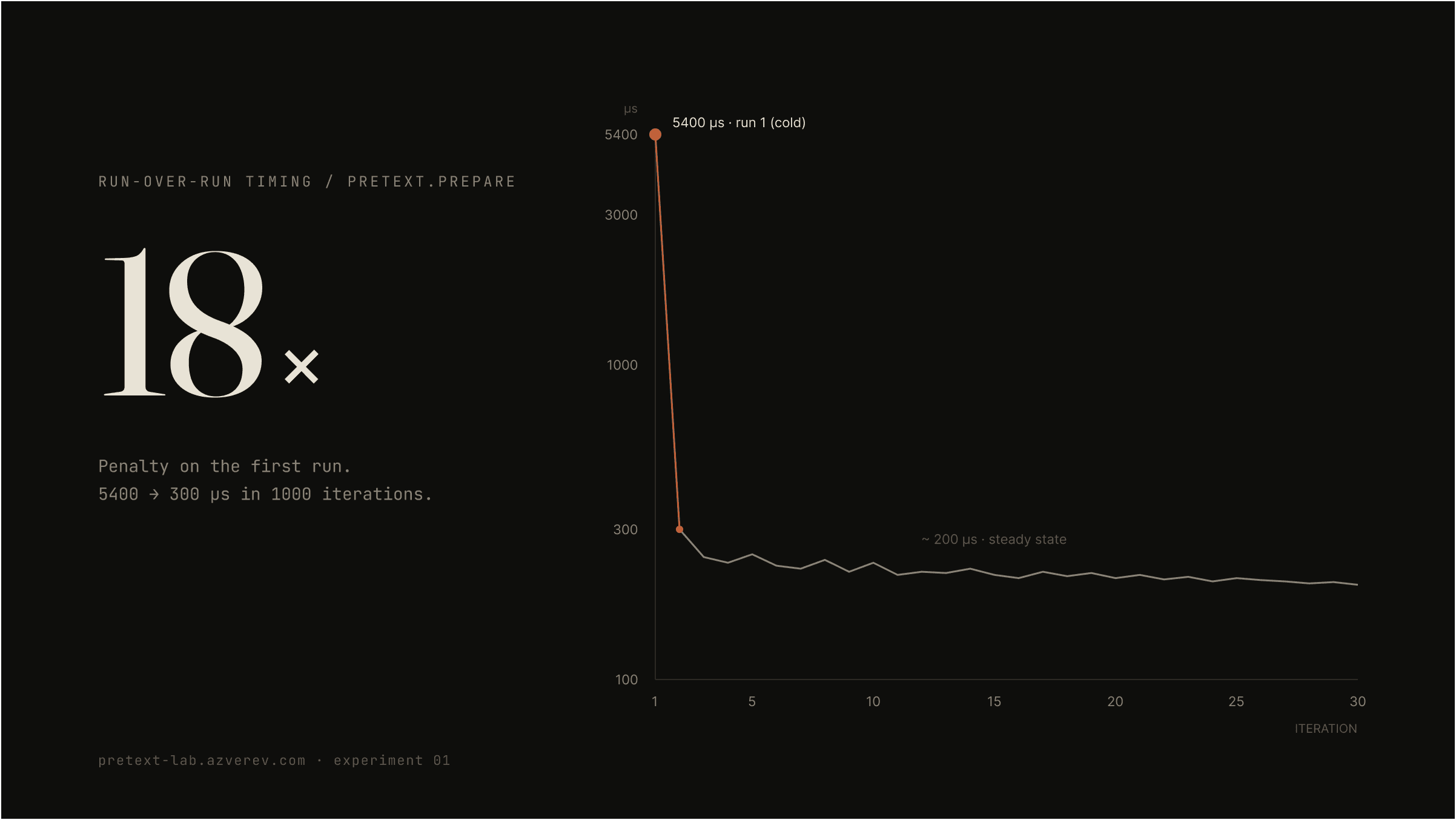 Run-over-run timing for Pretext.prepare() showing 18× cold start penalty, then stabilising to ~200 µs steady state