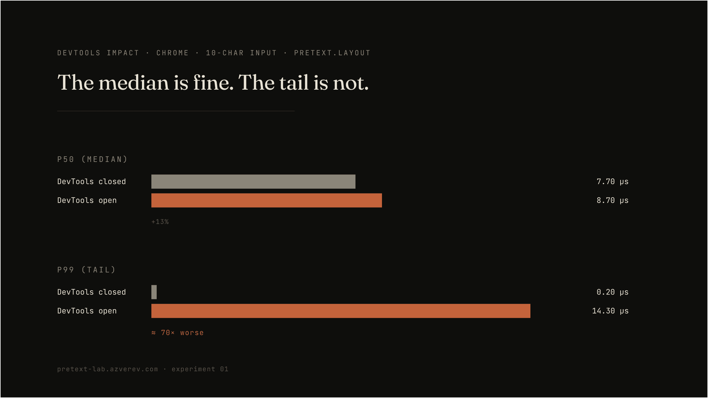 Bar chart comparing p50 and p99 latency for Pretext.layout at 10 chars with DevTools open vs closed — p50 +13%, p99 ≈70× worse