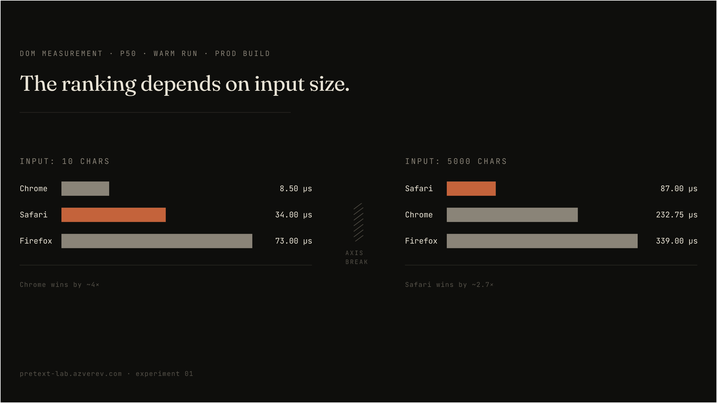 Side-by-side bar charts of DOM p50 across Chrome, Safari, Firefox at 10 chars and 5000 chars — ranking inverts between the two input sizes