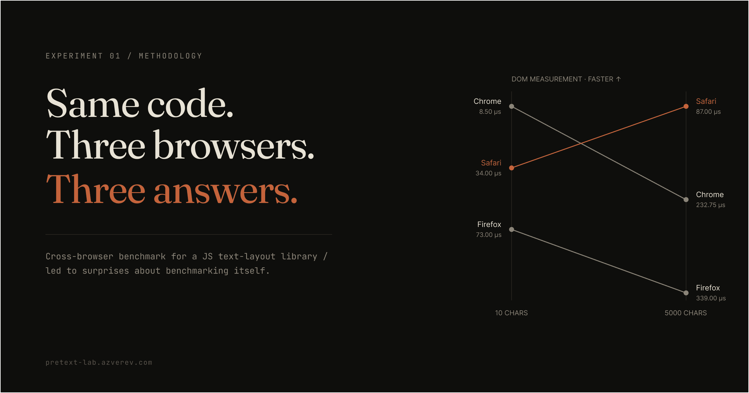 What I learned measuring Pretext.js: things browser benchmarks don't tell you
